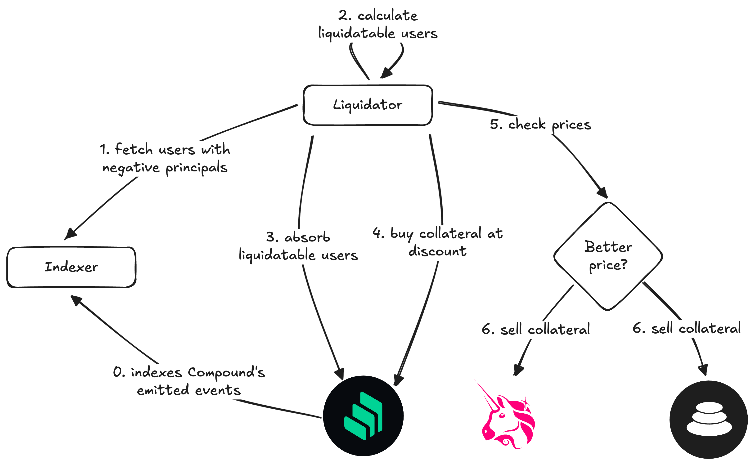 Liquidator's flowchart