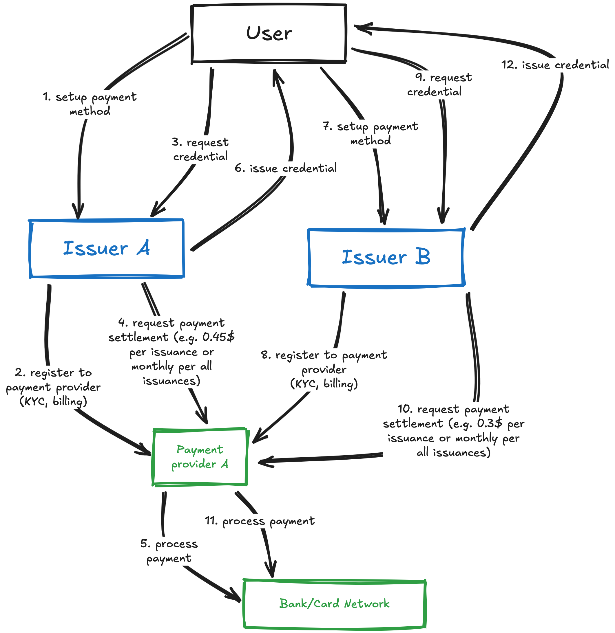 Traditional Payment Flow